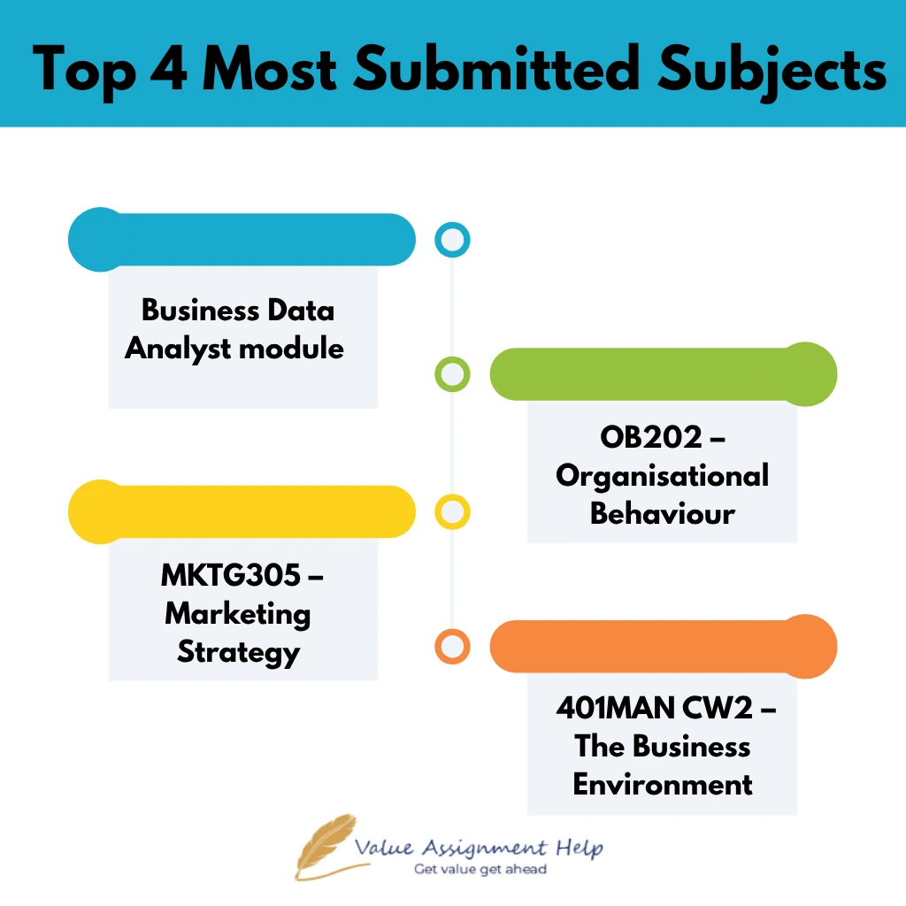  Recent Business and Management projects submitted by VAH experts